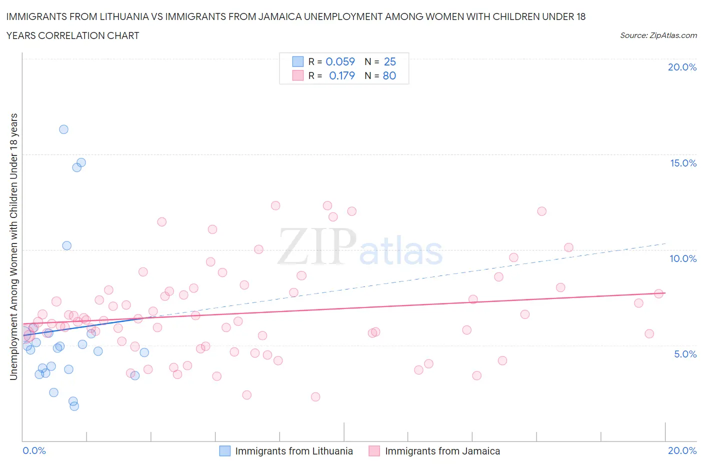 Immigrants from Lithuania vs Immigrants from Jamaica Unemployment Among Women with Children Under 18 years