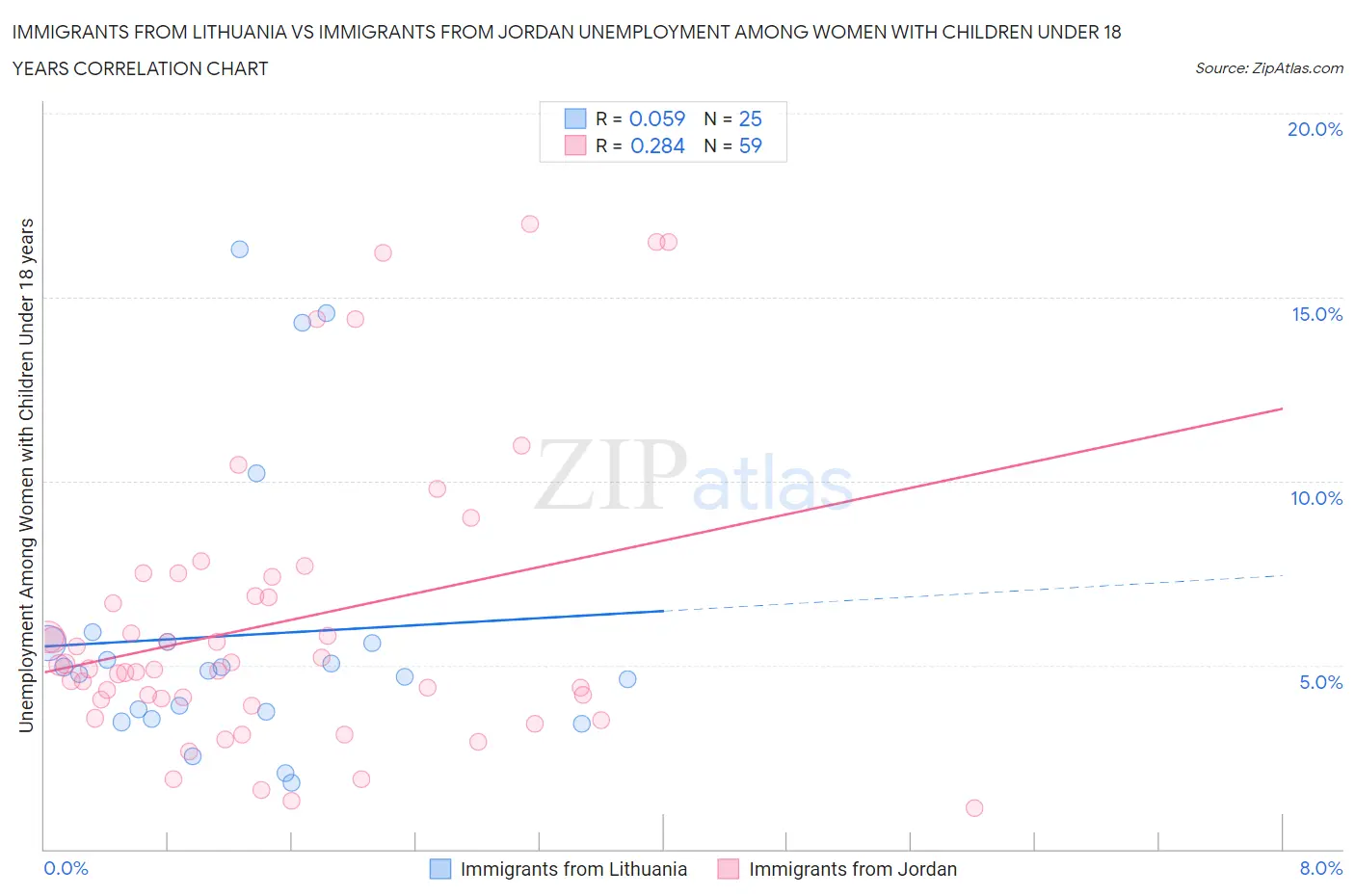 Immigrants from Lithuania vs Immigrants from Jordan Unemployment Among Women with Children Under 18 years