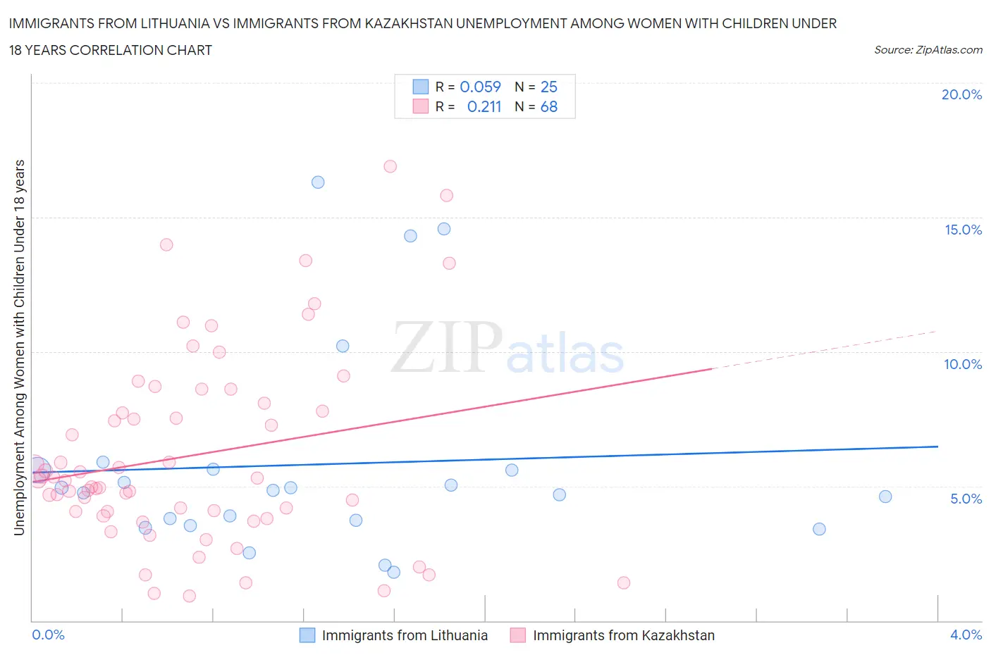 Immigrants from Lithuania vs Immigrants from Kazakhstan Unemployment Among Women with Children Under 18 years