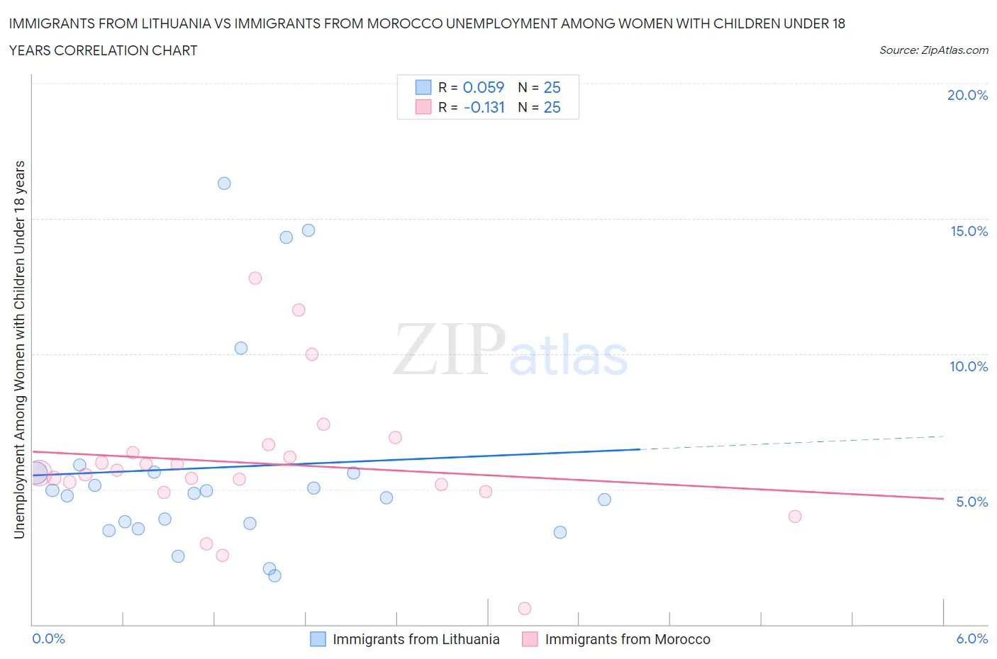 Immigrants from Lithuania vs Immigrants from Morocco Unemployment Among Women with Children Under 18 years