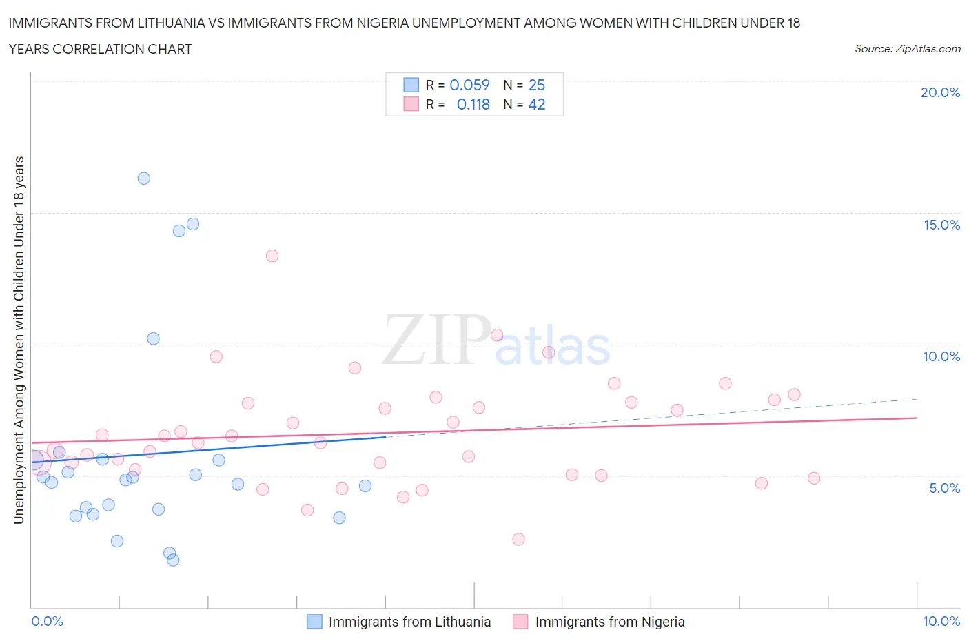 Immigrants from Lithuania vs Immigrants from Nigeria Unemployment Among Women with Children Under 18 years