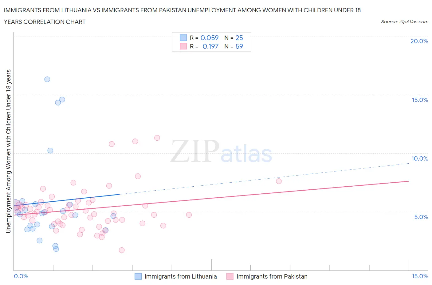 Immigrants from Lithuania vs Immigrants from Pakistan Unemployment Among Women with Children Under 18 years