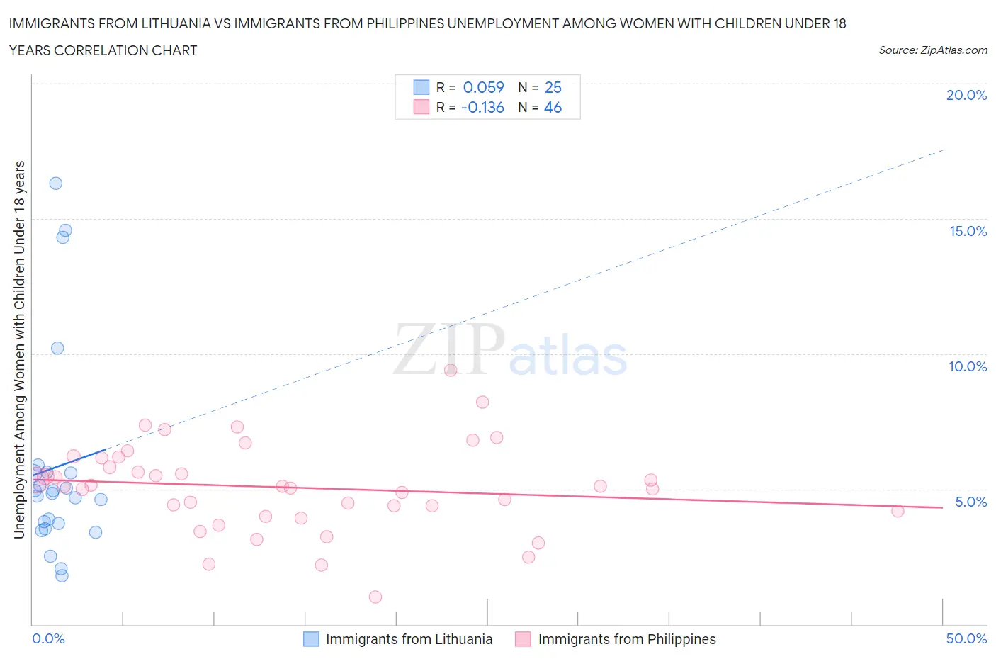 Immigrants from Lithuania vs Immigrants from Philippines Unemployment Among Women with Children Under 18 years