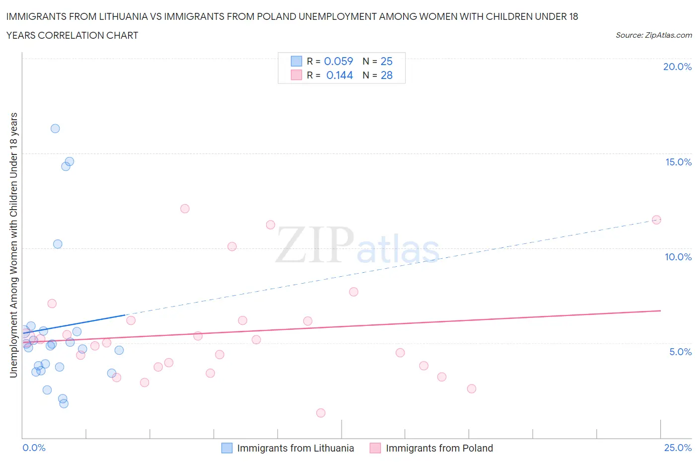 Immigrants from Lithuania vs Immigrants from Poland Unemployment Among Women with Children Under 18 years