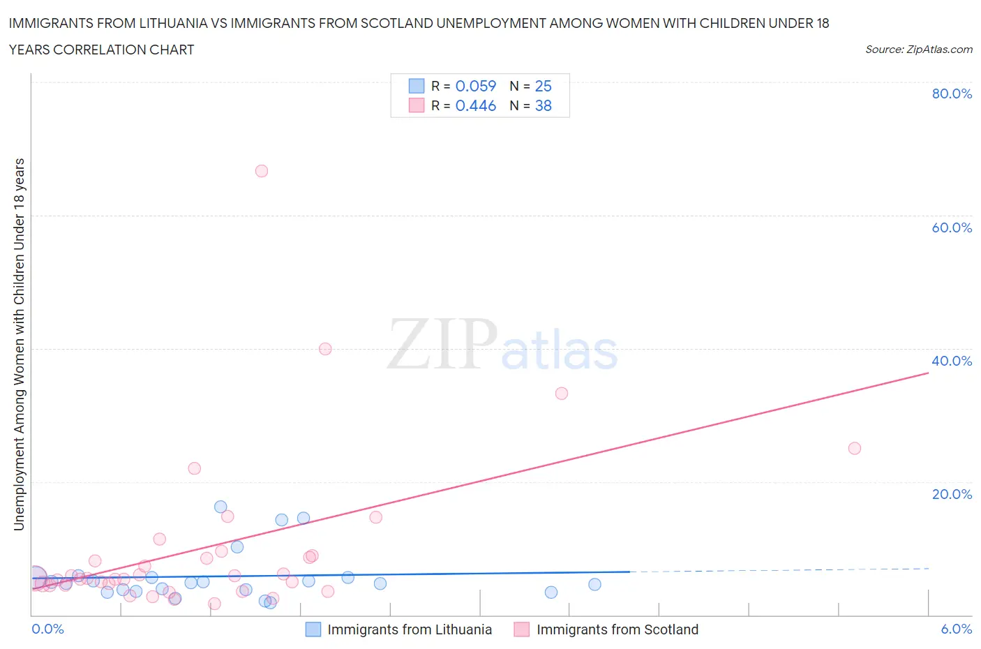 Immigrants from Lithuania vs Immigrants from Scotland Unemployment Among Women with Children Under 18 years