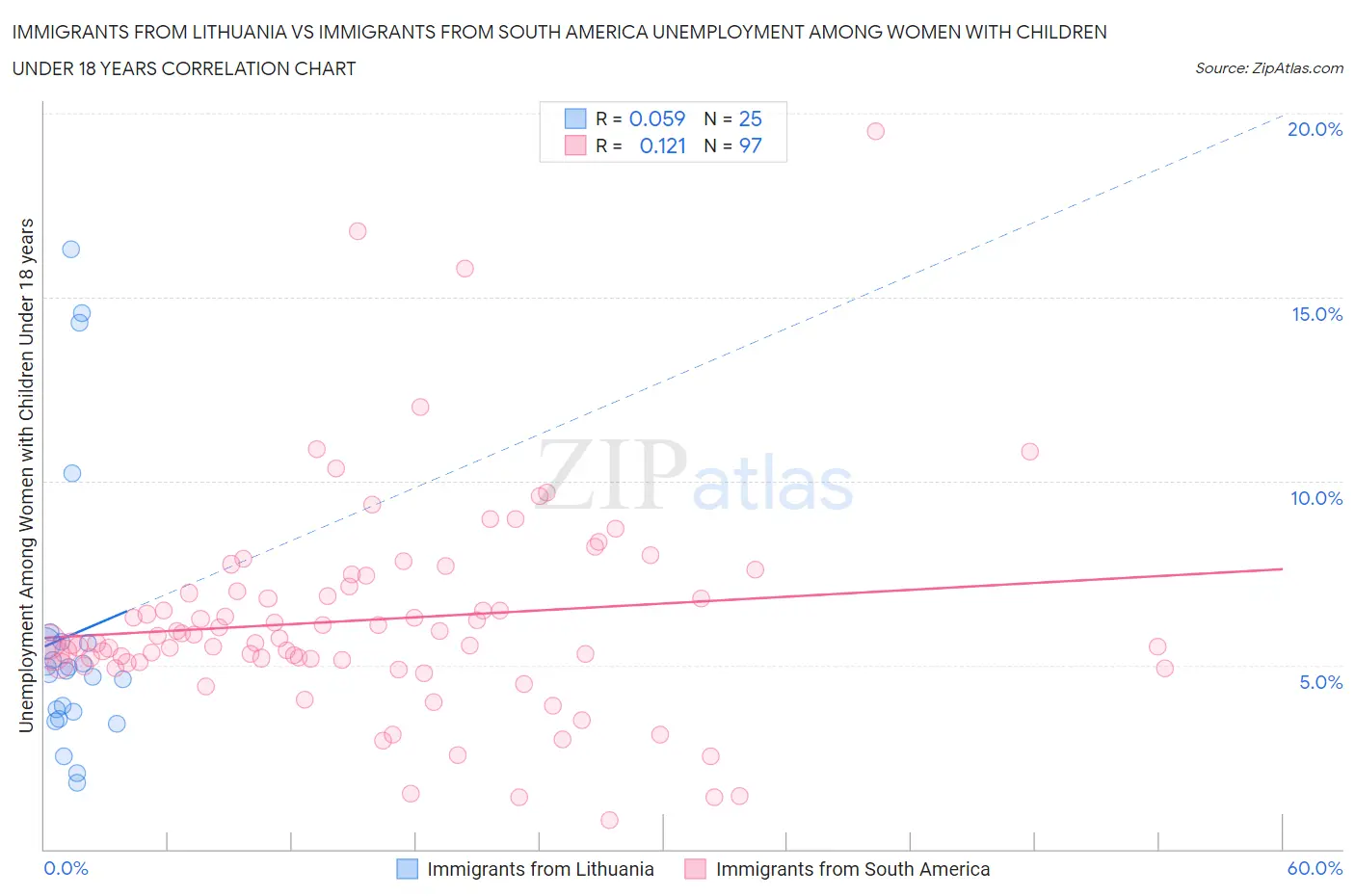 Immigrants from Lithuania vs Immigrants from South America Unemployment Among Women with Children Under 18 years