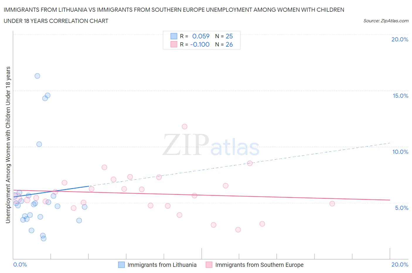 Immigrants from Lithuania vs Immigrants from Southern Europe Unemployment Among Women with Children Under 18 years