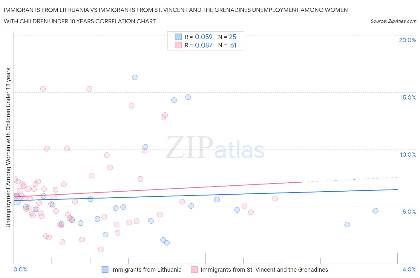 Immigrants from Lithuania vs Immigrants from St. Vincent and the Grenadines Unemployment Among Women with Children Under 18 years
