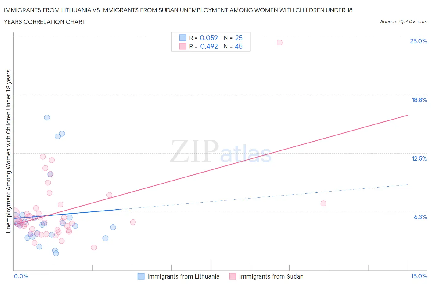 Immigrants from Lithuania vs Immigrants from Sudan Unemployment Among Women with Children Under 18 years
