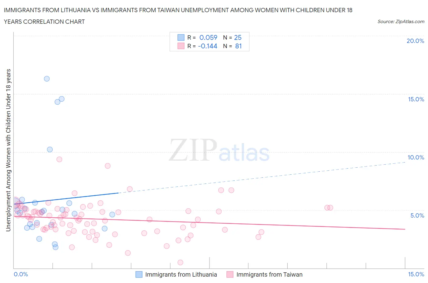 Immigrants from Lithuania vs Immigrants from Taiwan Unemployment Among Women with Children Under 18 years