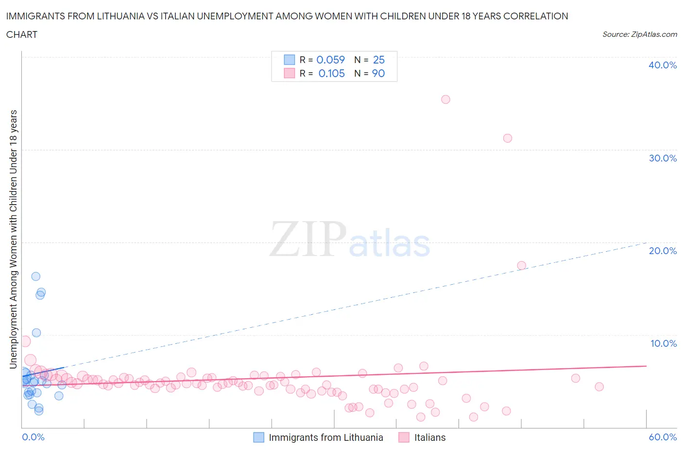 Immigrants from Lithuania vs Italian Unemployment Among Women with Children Under 18 years