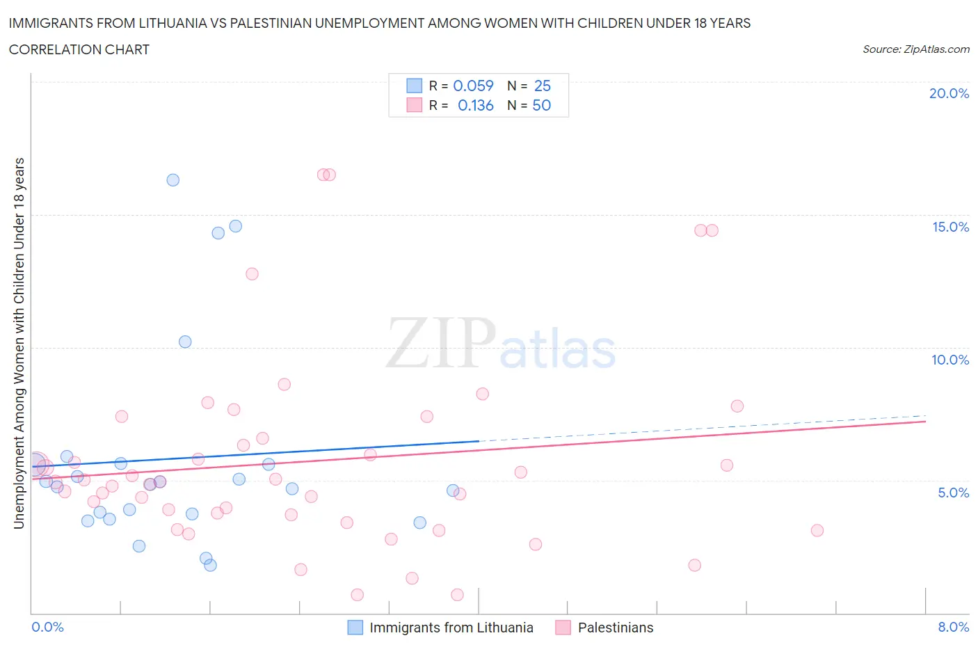 Immigrants from Lithuania vs Palestinian Unemployment Among Women with Children Under 18 years