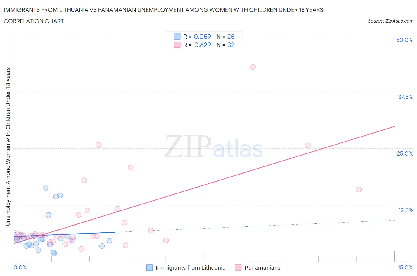 Immigrants from Lithuania vs Panamanian Unemployment Among Women with Children Under 18 years