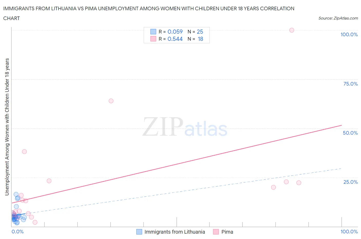 Immigrants from Lithuania vs Pima Unemployment Among Women with Children Under 18 years