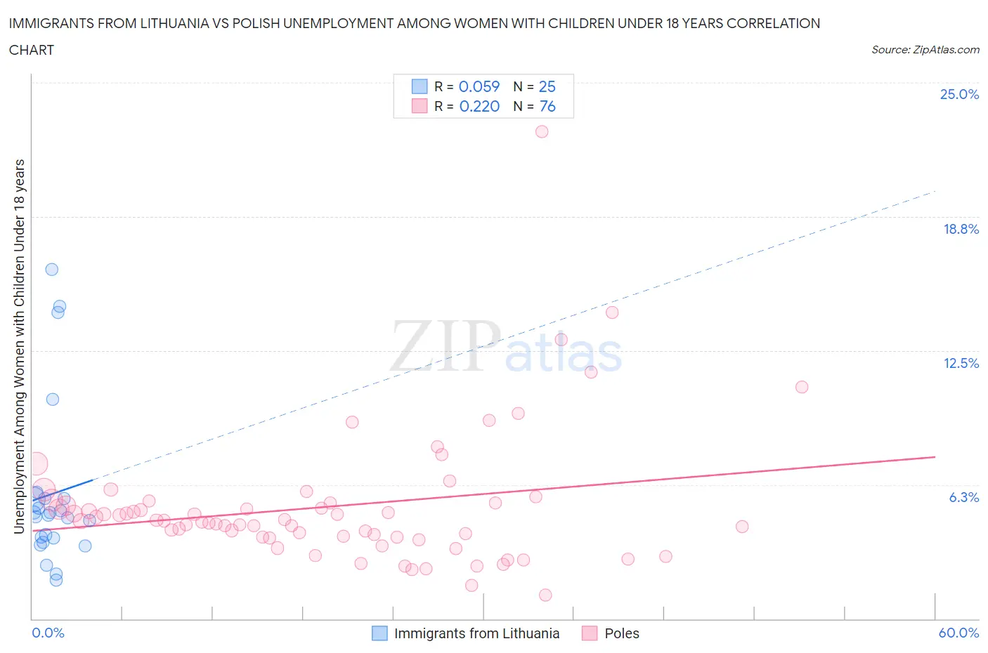 Immigrants from Lithuania vs Polish Unemployment Among Women with Children Under 18 years