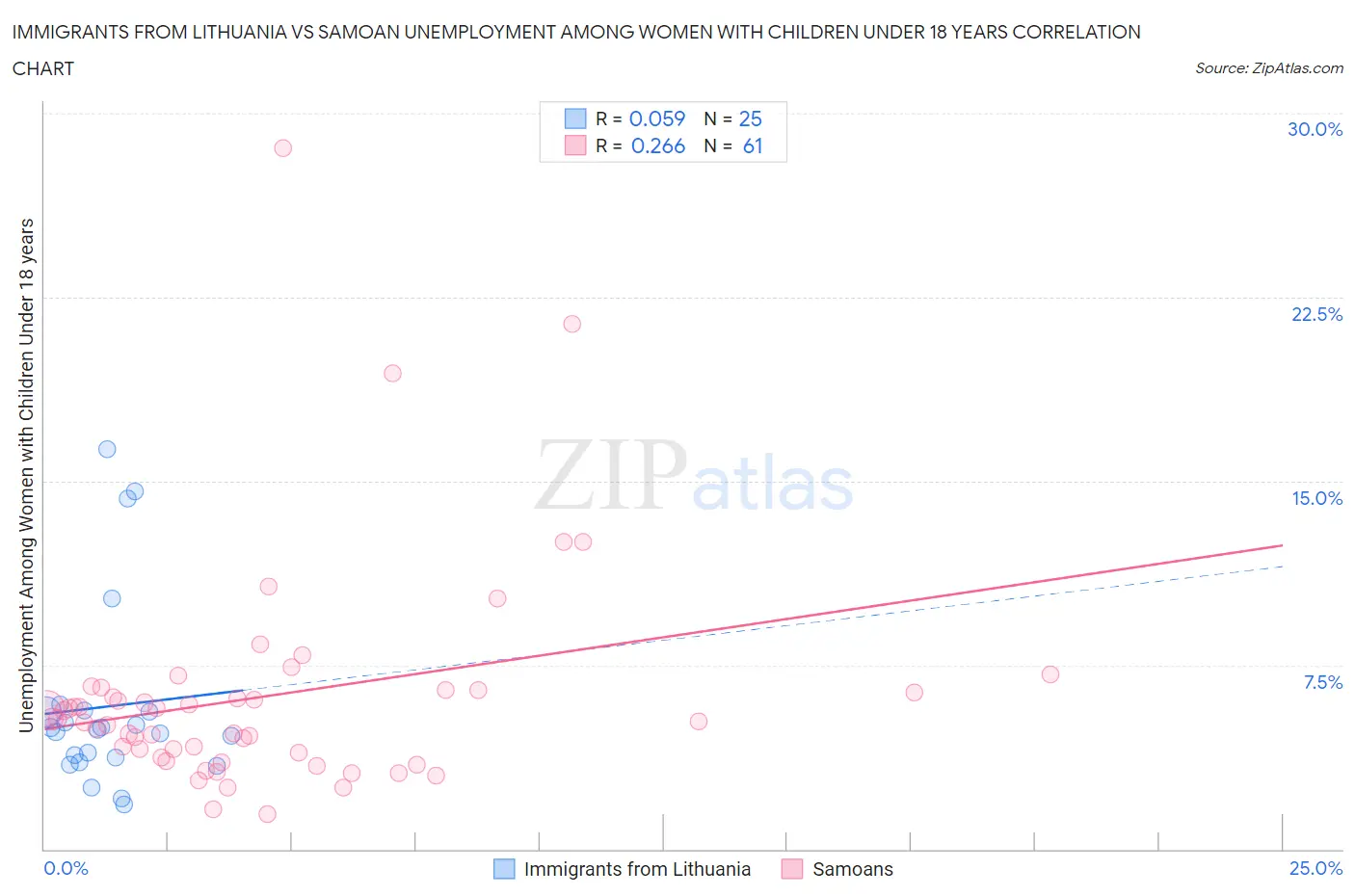 Immigrants from Lithuania vs Samoan Unemployment Among Women with Children Under 18 years