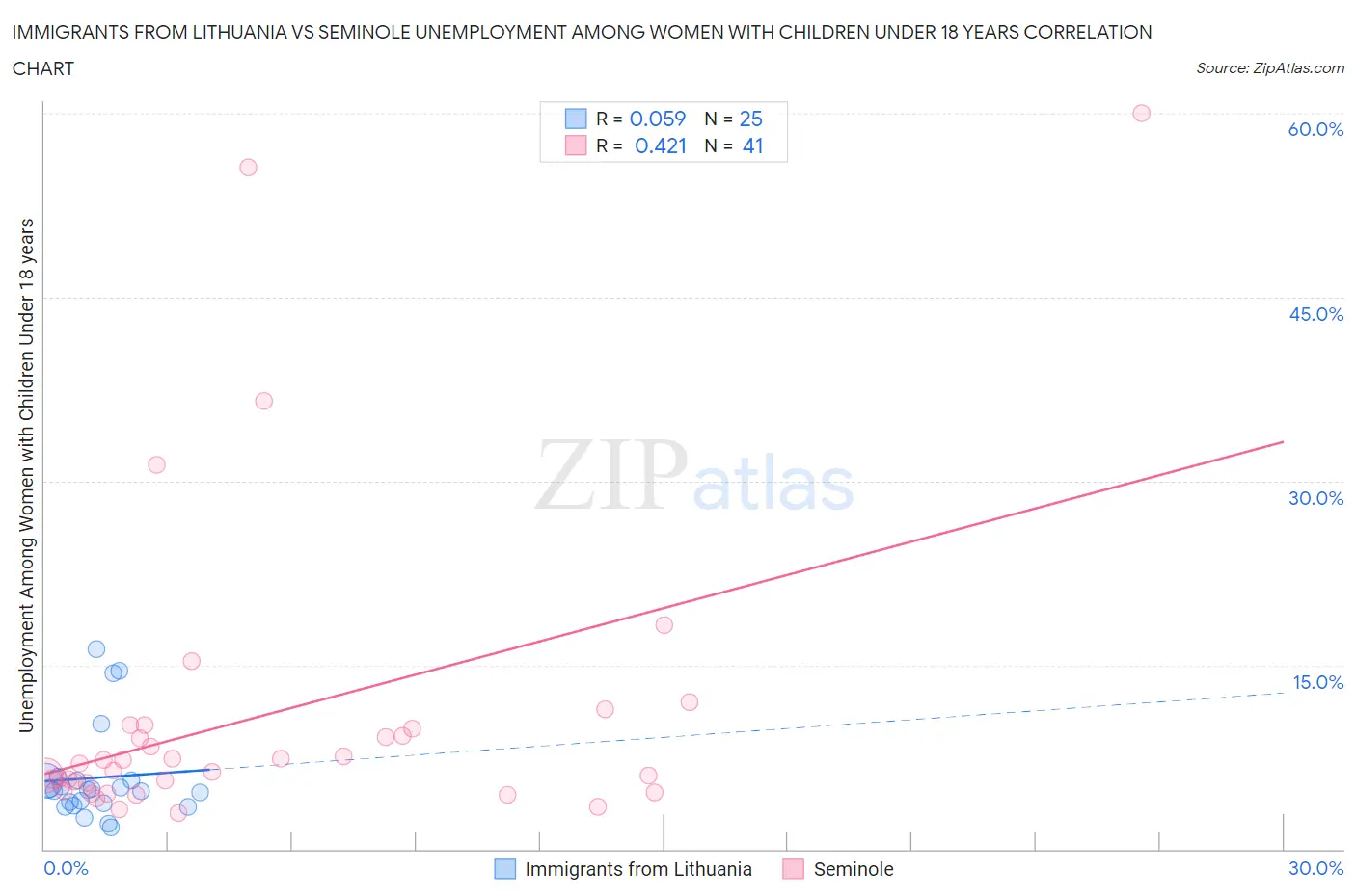 Immigrants from Lithuania vs Seminole Unemployment Among Women with Children Under 18 years