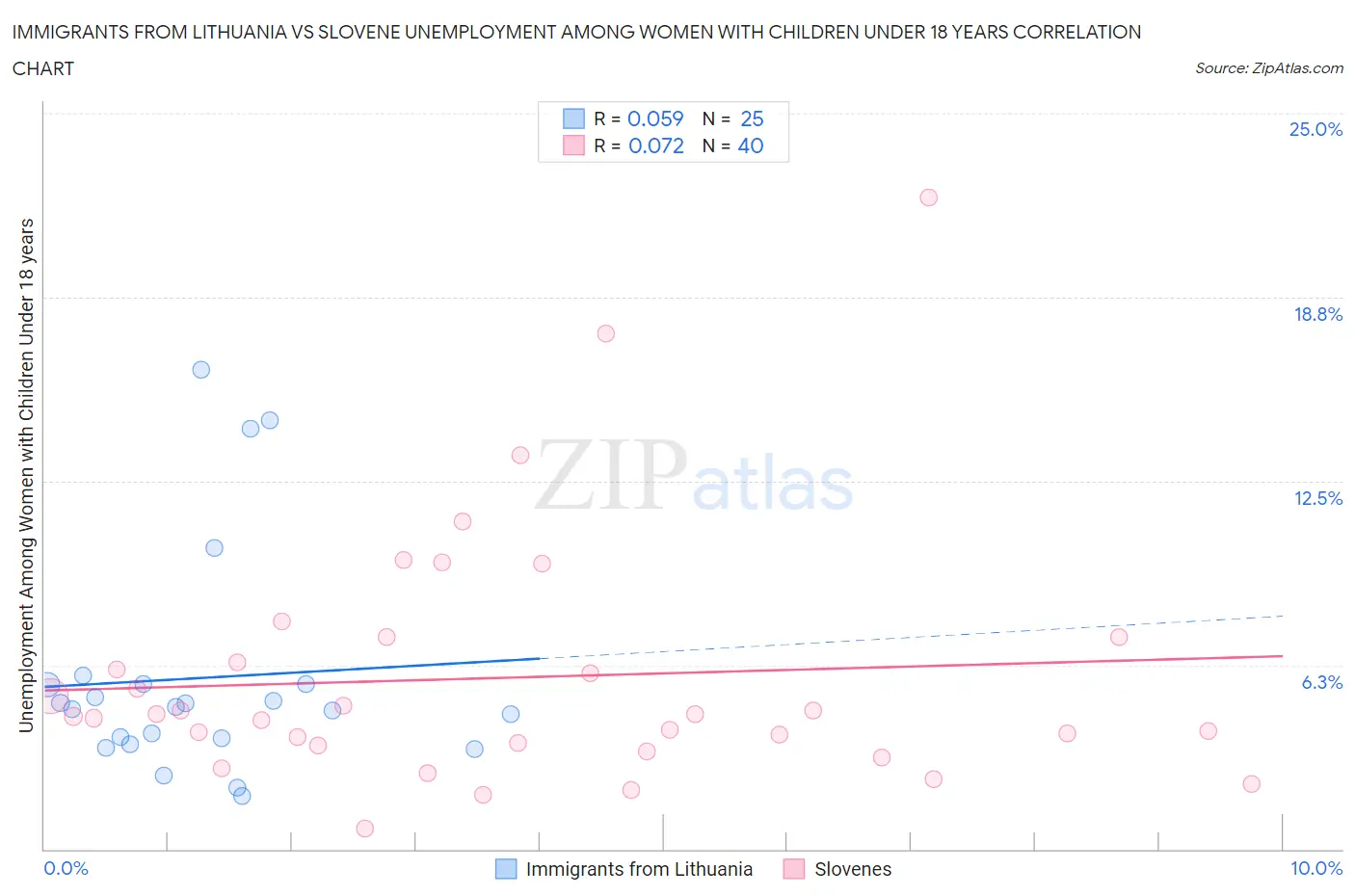 Immigrants from Lithuania vs Slovene Unemployment Among Women with Children Under 18 years