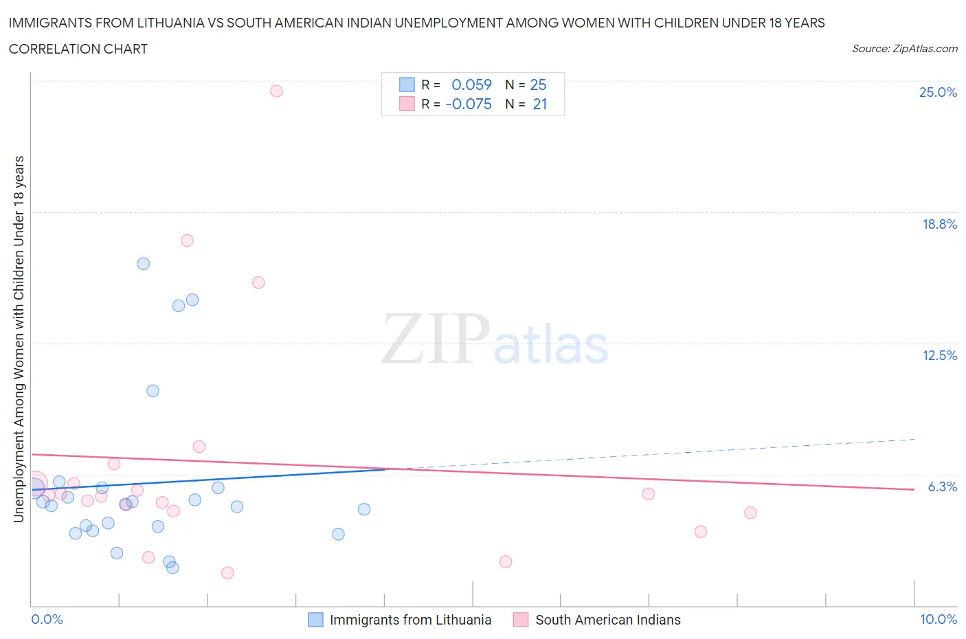 Immigrants from Lithuania vs South American Indian Unemployment Among Women with Children Under 18 years