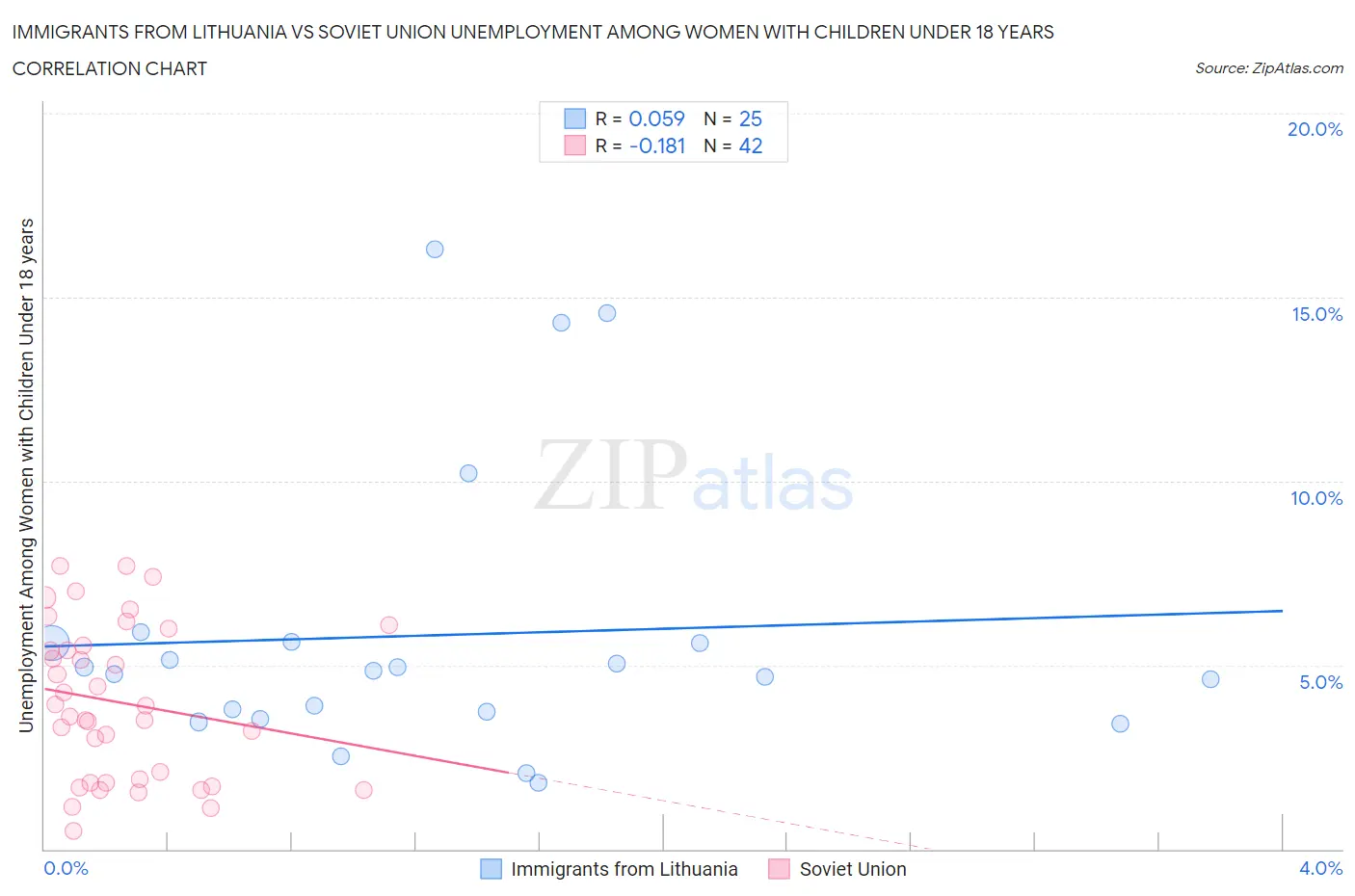 Immigrants from Lithuania vs Soviet Union Unemployment Among Women with Children Under 18 years