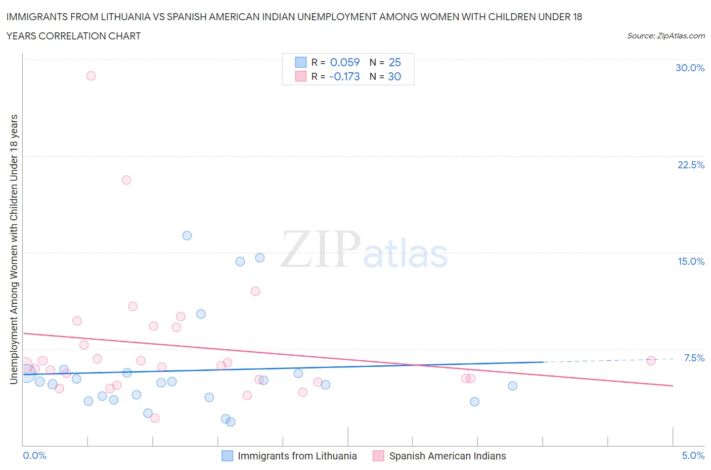 Immigrants from Lithuania vs Spanish American Indian Unemployment Among Women with Children Under 18 years