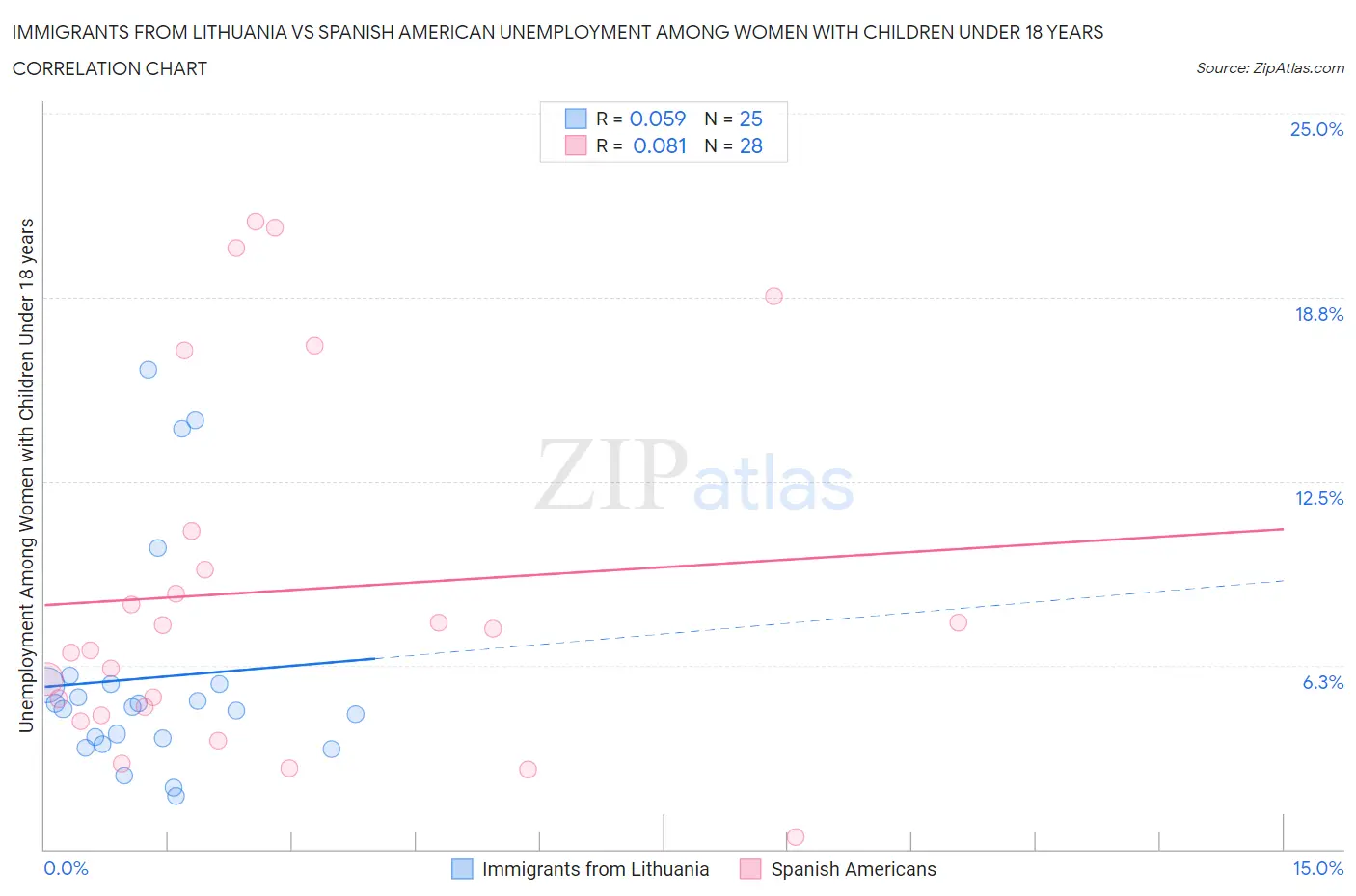 Immigrants from Lithuania vs Spanish American Unemployment Among Women with Children Under 18 years