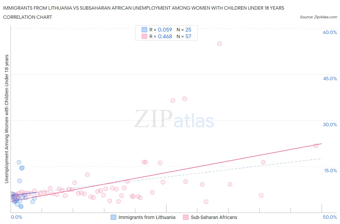 Immigrants from Lithuania vs Subsaharan African Unemployment Among Women with Children Under 18 years