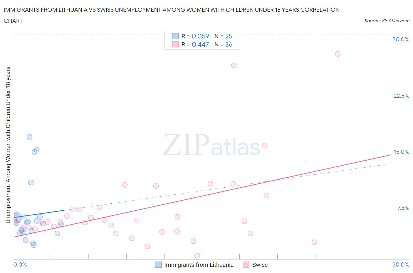 Immigrants from Lithuania vs Swiss Unemployment Among Women with Children Under 18 years