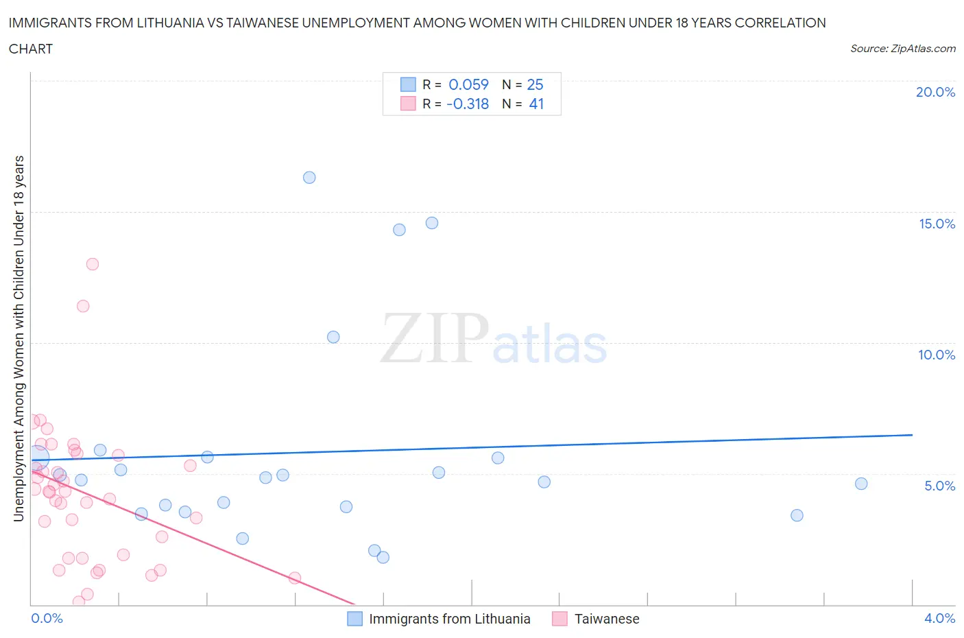 Immigrants from Lithuania vs Taiwanese Unemployment Among Women with Children Under 18 years