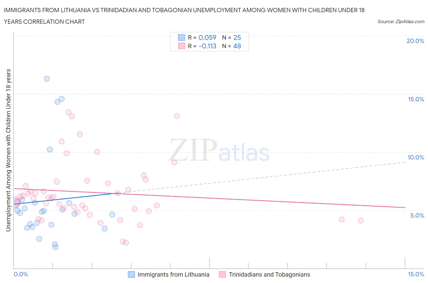 Immigrants from Lithuania vs Trinidadian and Tobagonian Unemployment Among Women with Children Under 18 years