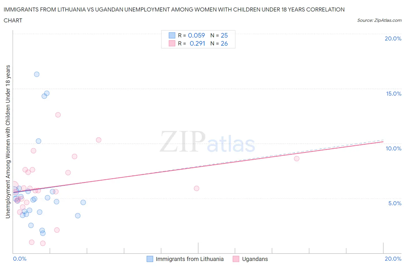 Immigrants from Lithuania vs Ugandan Unemployment Among Women with Children Under 18 years