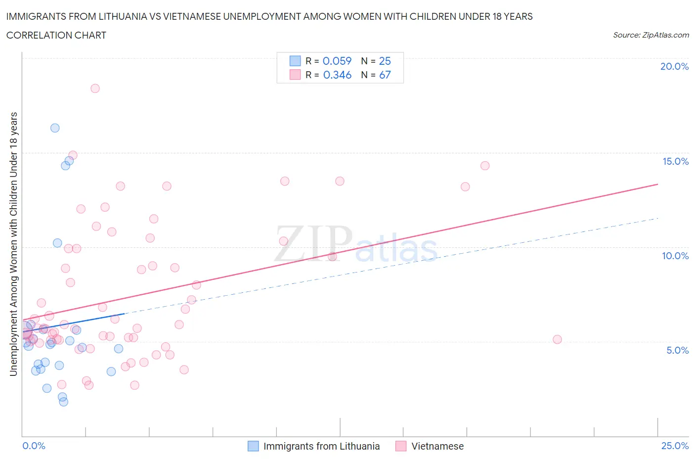 Immigrants from Lithuania vs Vietnamese Unemployment Among Women with Children Under 18 years