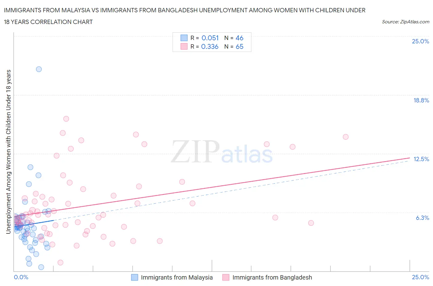 Immigrants from Malaysia vs Immigrants from Bangladesh Unemployment Among Women with Children Under 18 years