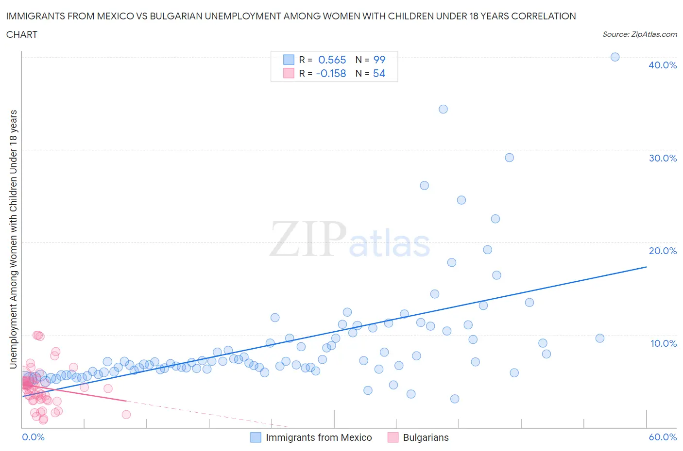 Immigrants from Mexico vs Bulgarian Unemployment Among Women with Children Under 18 years