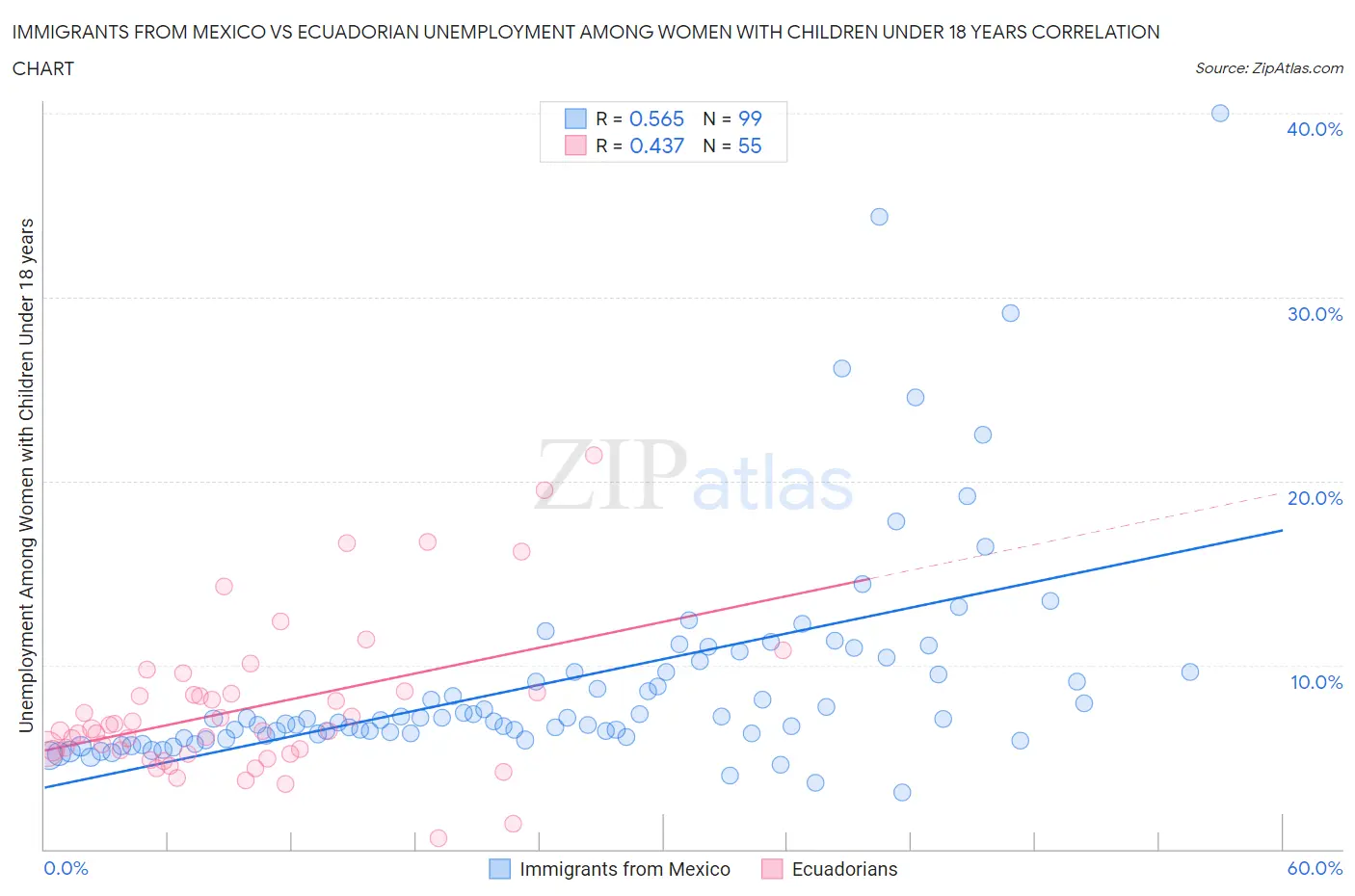 Immigrants from Mexico vs Ecuadorian Unemployment Among Women with Children Under 18 years