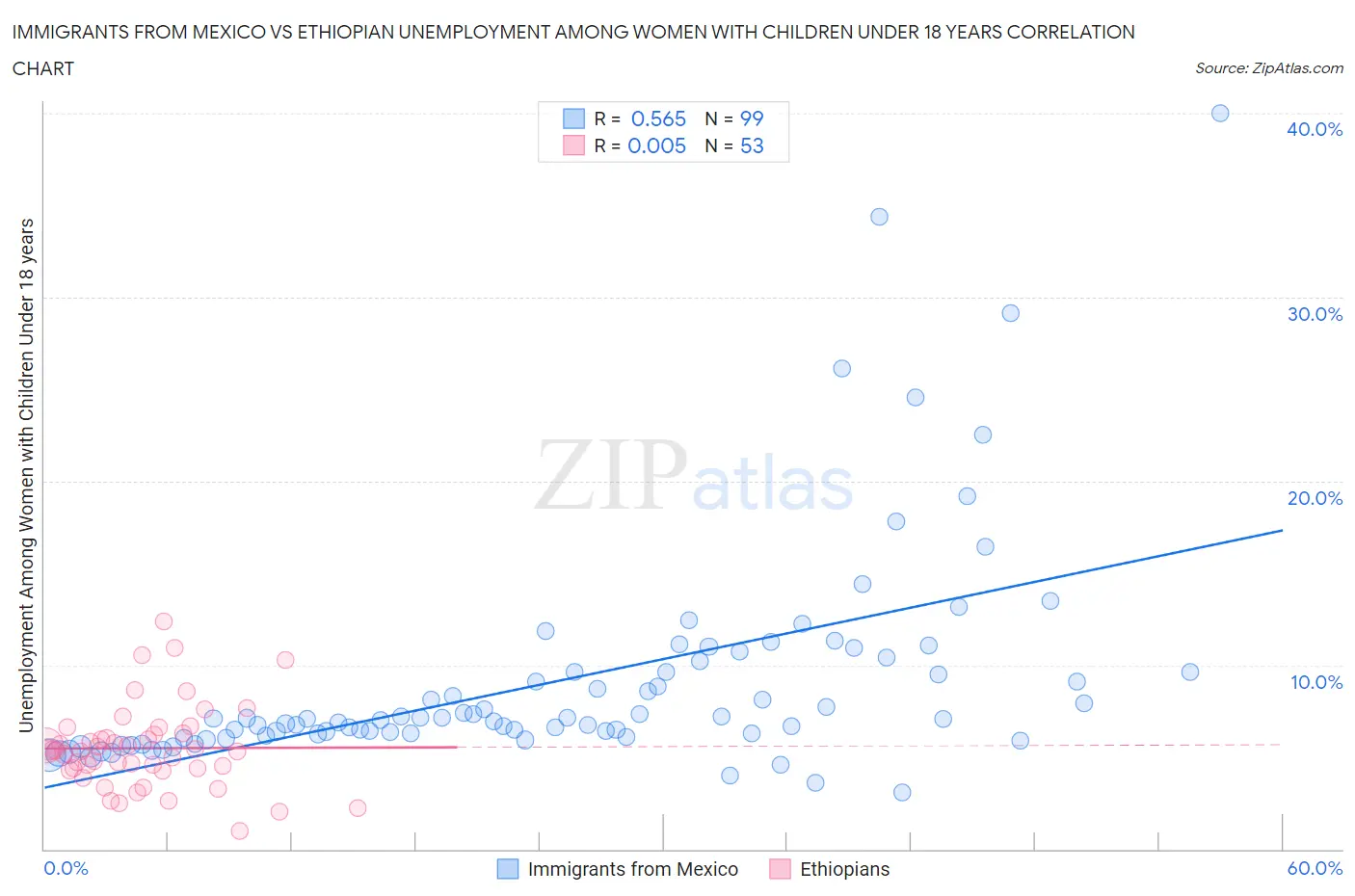 Immigrants from Mexico vs Ethiopian Unemployment Among Women with Children Under 18 years