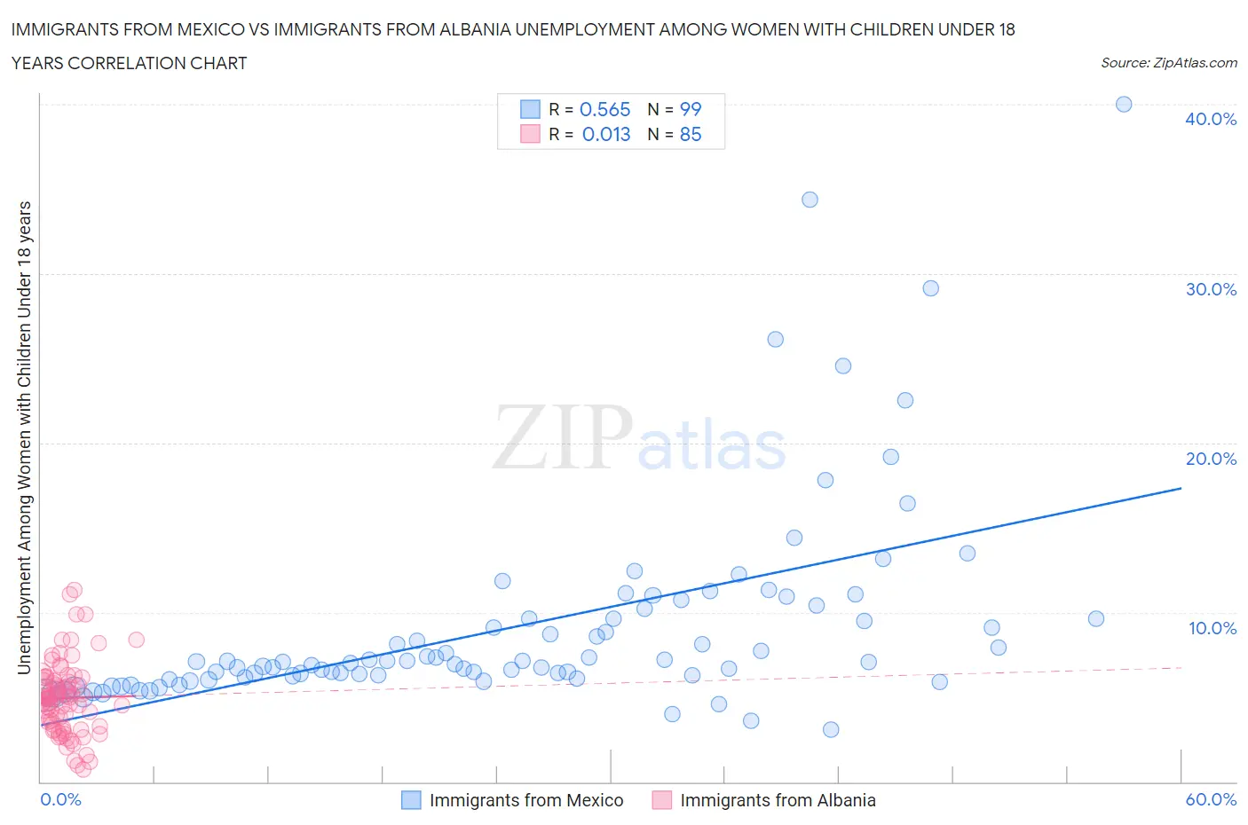 Immigrants from Mexico vs Immigrants from Albania Unemployment Among Women with Children Under 18 years