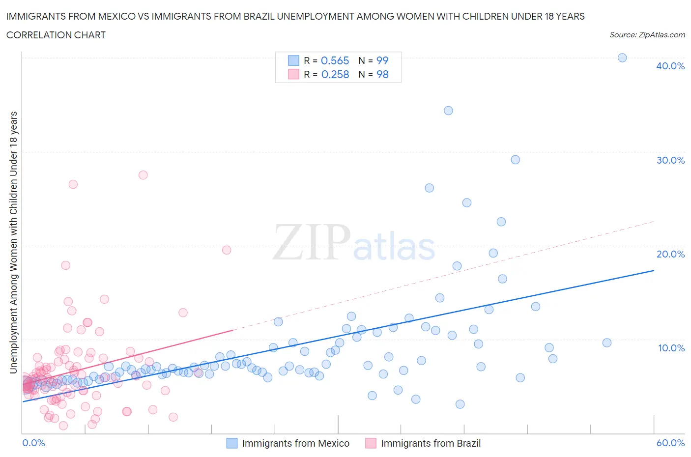 Immigrants from Mexico vs Immigrants from Brazil Unemployment Among Women with Children Under 18 years