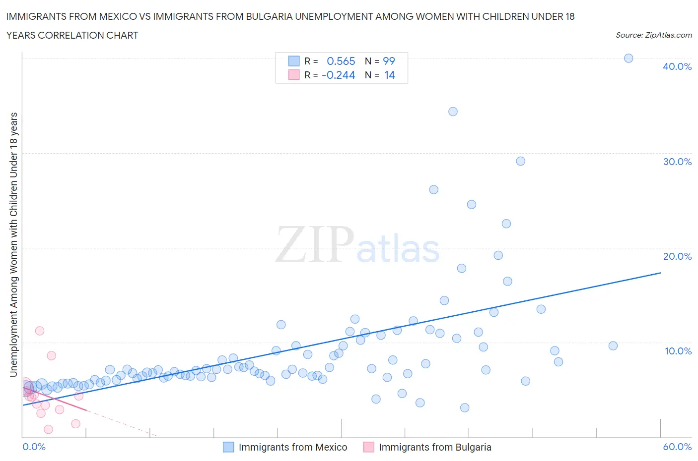 Immigrants from Mexico vs Immigrants from Bulgaria Unemployment Among Women with Children Under 18 years