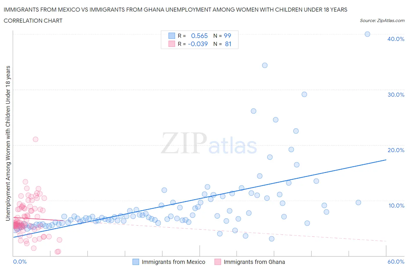 Immigrants from Mexico vs Immigrants from Ghana Unemployment Among Women with Children Under 18 years