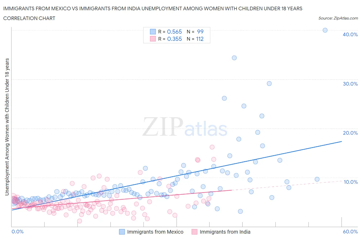 Immigrants from Mexico vs Immigrants from India Unemployment Among Women with Children Under 18 years