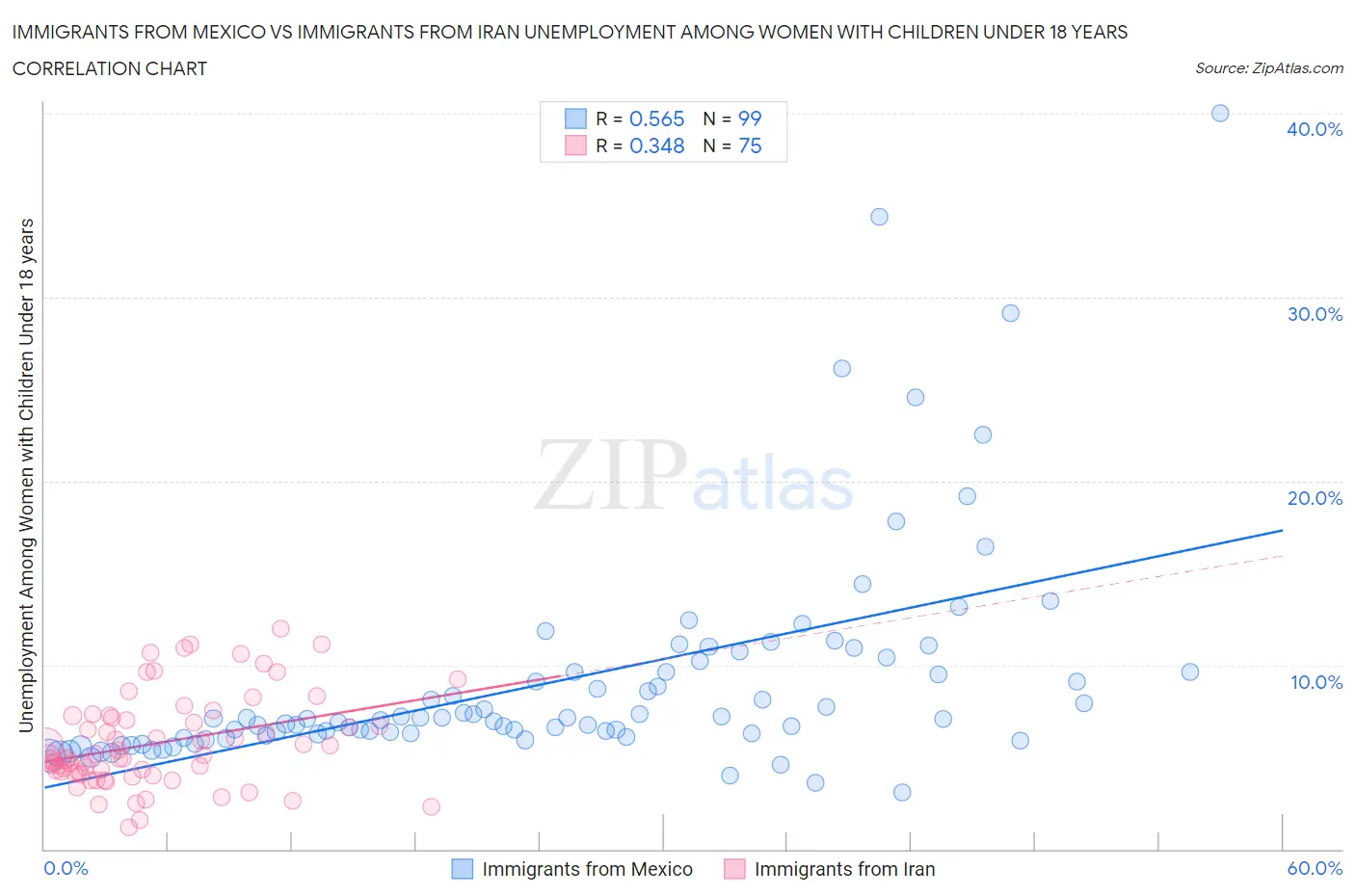 Immigrants from Mexico vs Immigrants from Iran Unemployment Among Women with Children Under 18 years