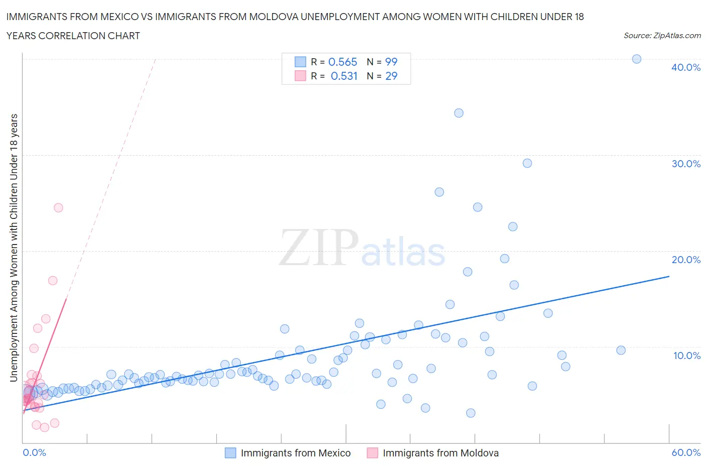 Immigrants from Mexico vs Immigrants from Moldova Unemployment Among Women with Children Under 18 years