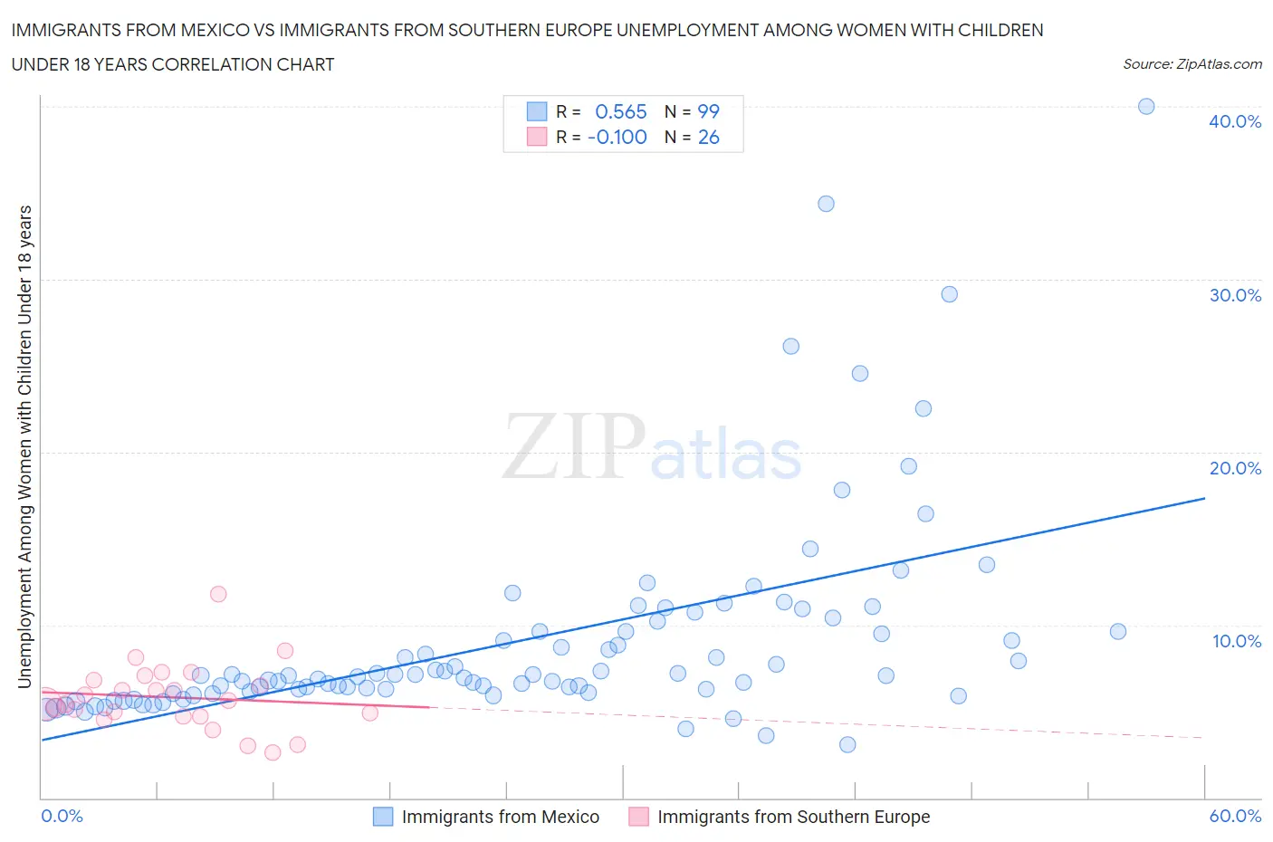 Immigrants from Mexico vs Immigrants from Southern Europe Unemployment Among Women with Children Under 18 years