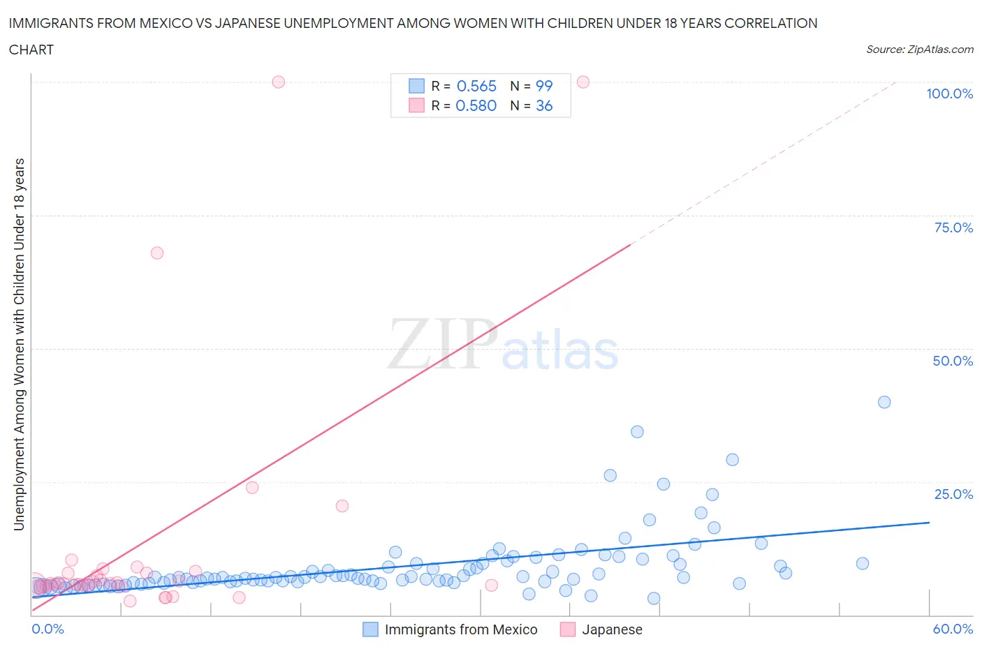 Immigrants from Mexico vs Japanese Unemployment Among Women with Children Under 18 years