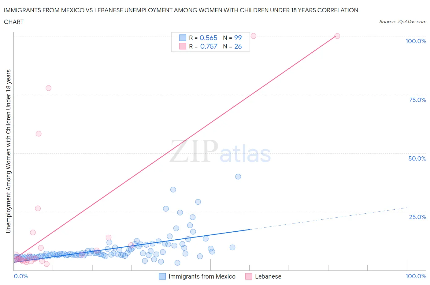 Immigrants from Mexico vs Lebanese Unemployment Among Women with Children Under 18 years