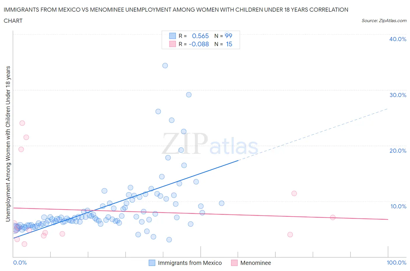 Immigrants from Mexico vs Menominee Unemployment Among Women with Children Under 18 years