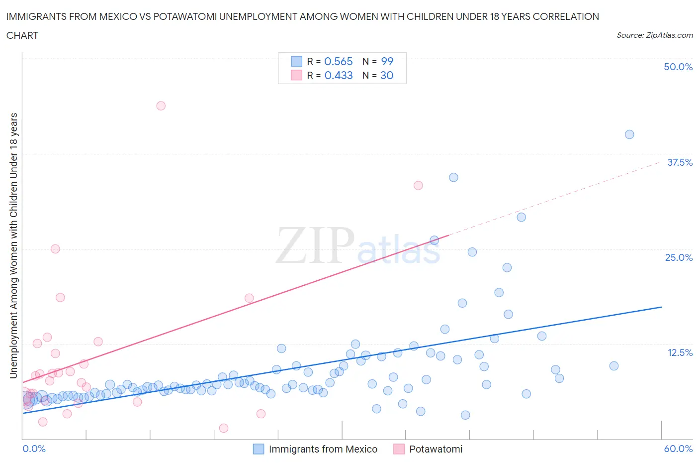 Immigrants from Mexico vs Potawatomi Unemployment Among Women with Children Under 18 years