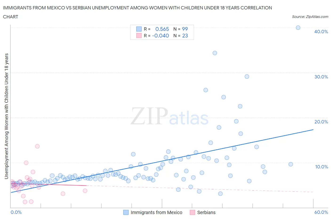 Immigrants from Mexico vs Serbian Unemployment Among Women with Children Under 18 years