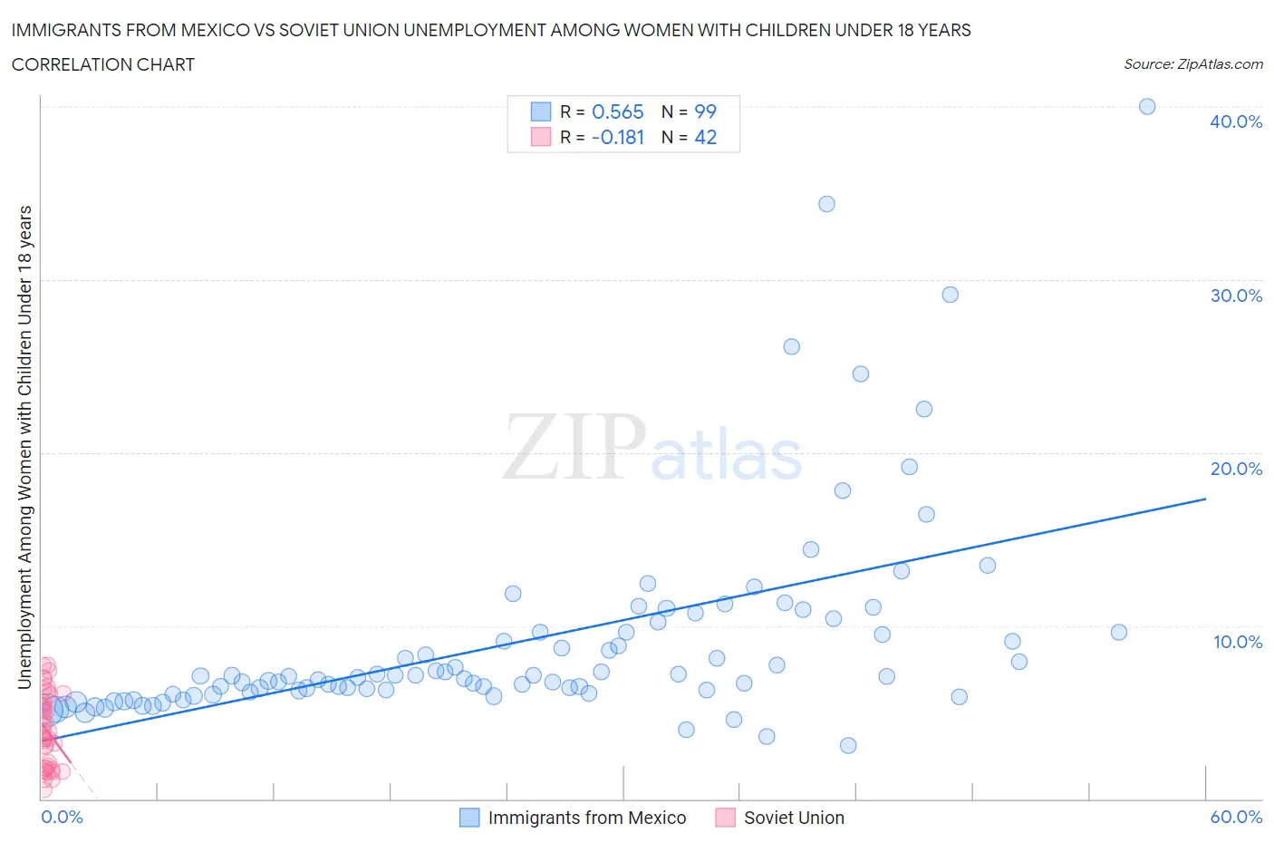 Immigrants from Mexico vs Soviet Union Unemployment Among Women with Children Under 18 years